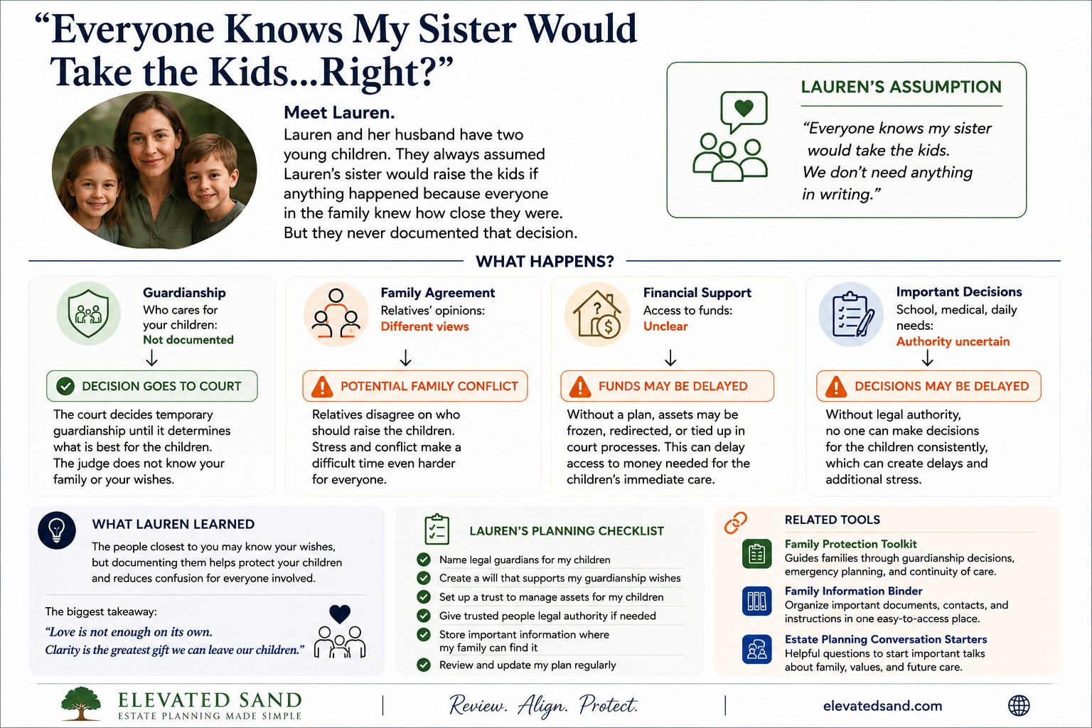Estate planning scenario showing parents with children, guardianship decisions, family assumptions, and the importance of documenting care plans.