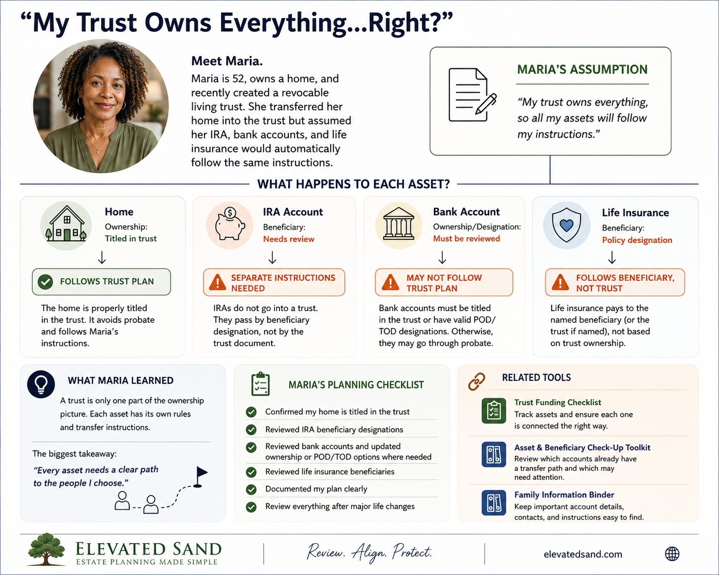 Estate planning scenario showing a revocable living trust, home ownership, IRA beneficiaries, bank accounts, and life insurance transfer rules.