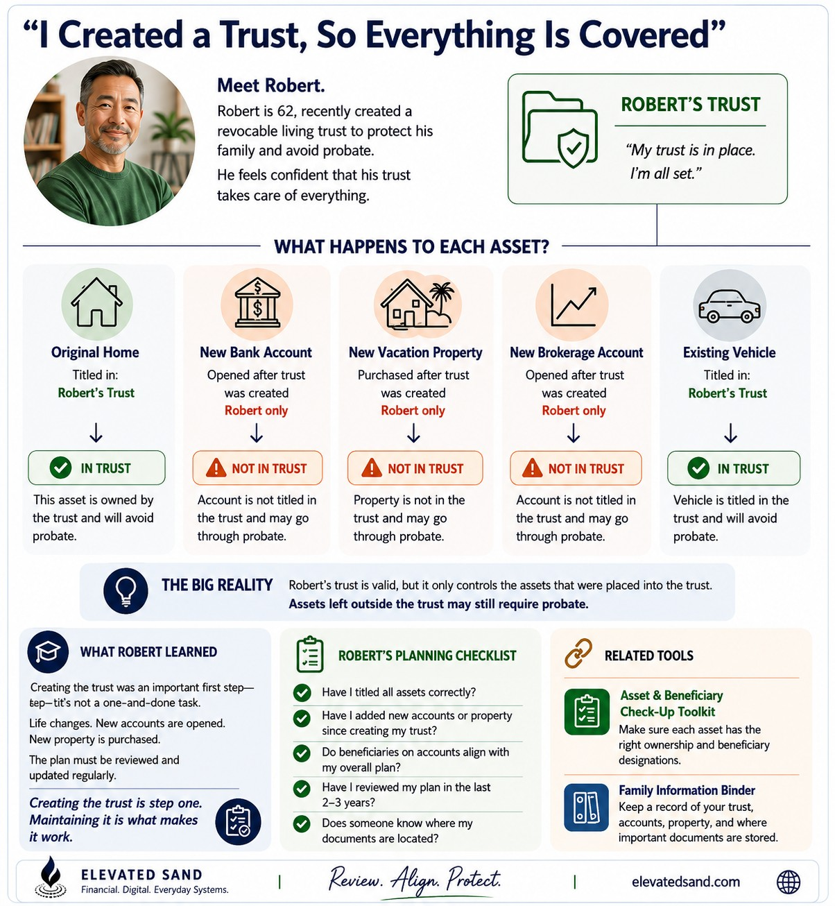 Estate planning scenario explaining how assets left outside a trust may create planning gaps.