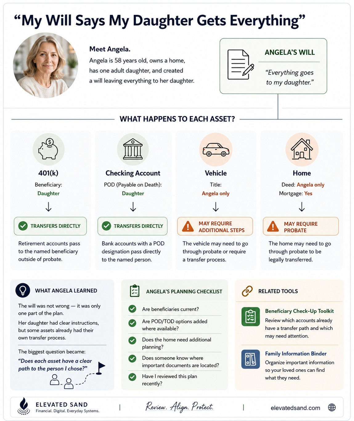 Estate planning scenario showing a will, beneficiary accounts, vehicle ownership, and home transfer considerations.